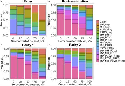 Genomic Analysis of IgG Antibody Response to Common Pathogens in Commercial Sows in Health-Challenged Herds